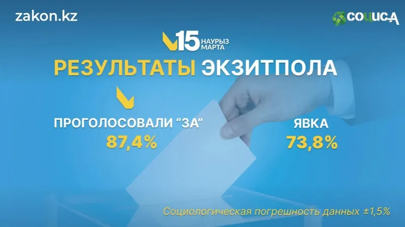 Экзитпол "Института комплексных социальных исследований – Астана "Социс-А"