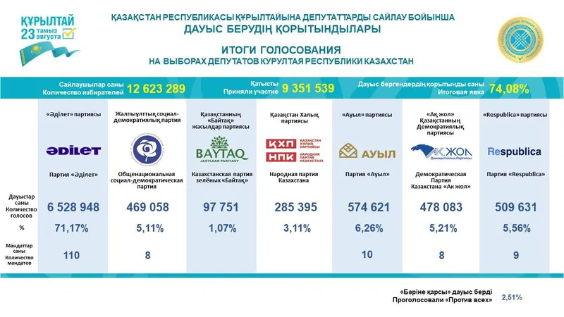 итоги, выборы, Курултай, ЦИК РК
